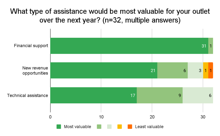 Graphical representation of the question- What type of assistance would be most valuable for your outlet over the next year? 