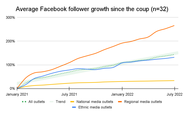 Graphical representation of - Average Facebook follower growth since the coup 