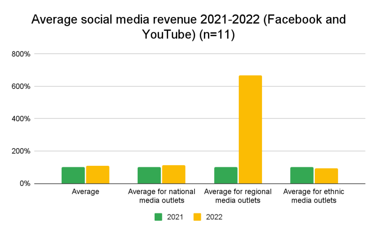 Graphical representation of - Average social media revenue 2021-2022