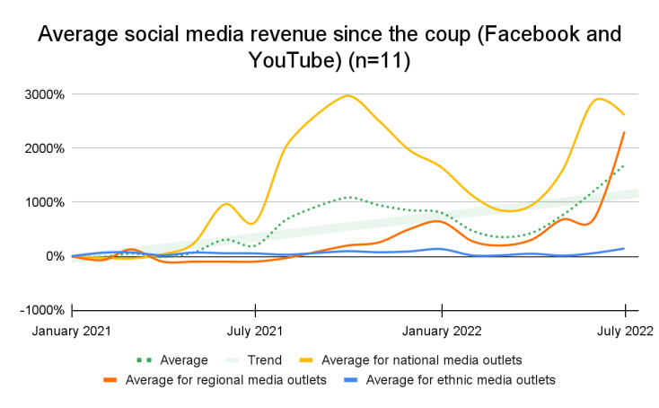 Average social media revenue since the coup (Facebook and Youtube)