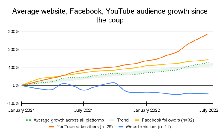 Graphical representation of - Average website, Facebook, Youtube audience growth since the coup