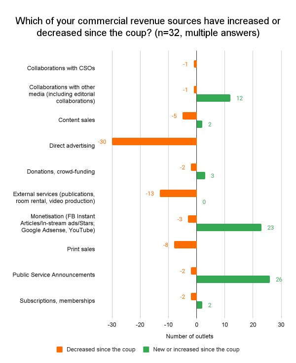 Graphical representation of the question- Which of your commercial revenue sources have increased or decreased since the coup? 