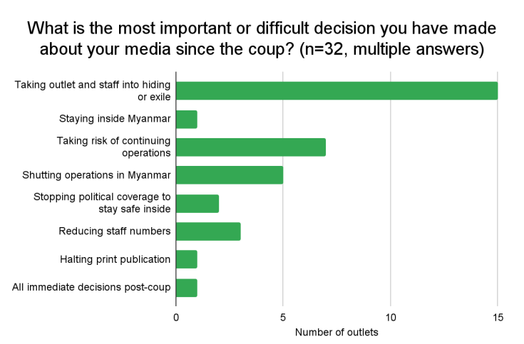 Graphical representation of the question- What is the most important or difficult decision you have made about your media since the coup? 