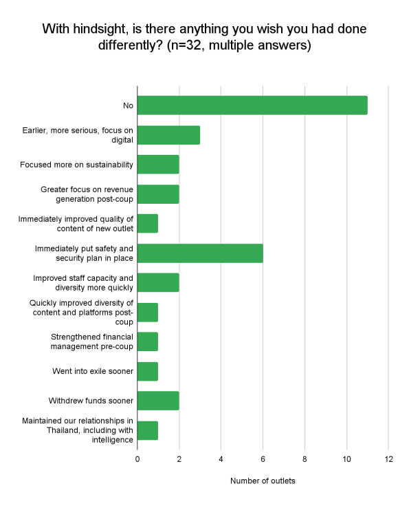 Graphical representation of the question- With hindsight, is there anything you wish you had done differently? 