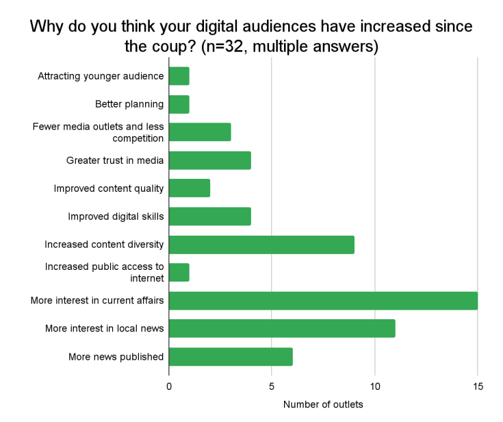 Graphical representation of the question- Why do you think your difital audiences have increased since the coup? 