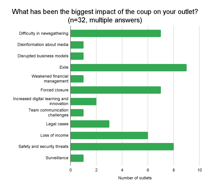 Graphical representation of the question- What has been the biggest impact of the coup on your outlet? 