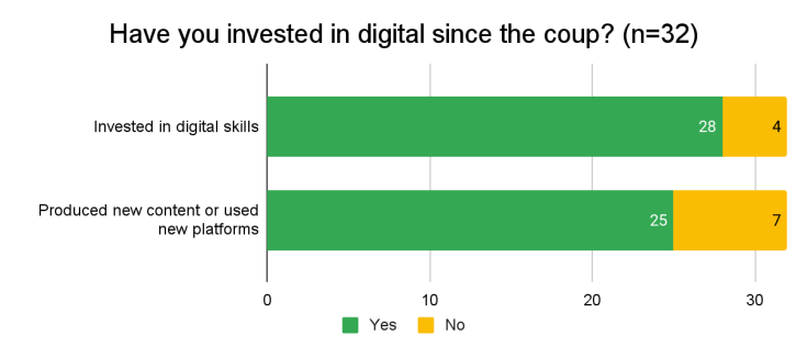 Graphical representation of the question- Have you invested in digital since the coup? 