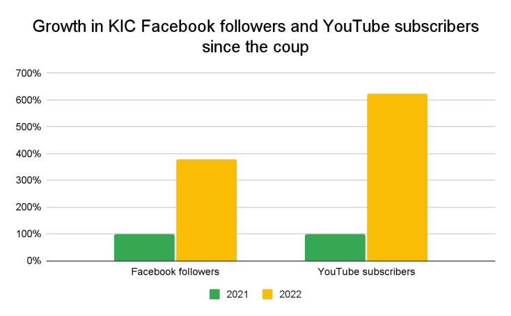 Growth in KIC Facebook followers and Youtube subscribers since the coup