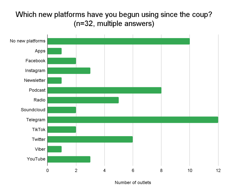 Graphical representation of the question- Which new platforms have you begun using since the coup? 