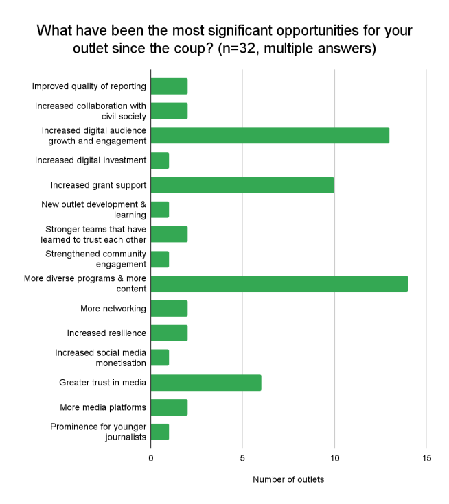 Graphical representation of the question- What have been the most significant opportunities for your outlet since the coup? 