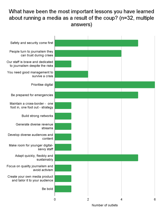 Graphical representation of the question- What have been the most important lessons you have learned about running a media as a result of the coup? 