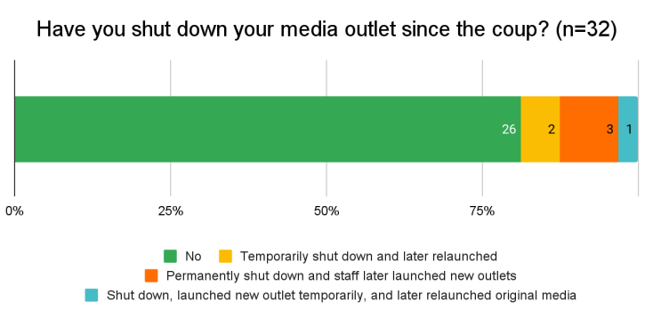 Graphical representation of the question- Have you shut your media outlet since the coup? 