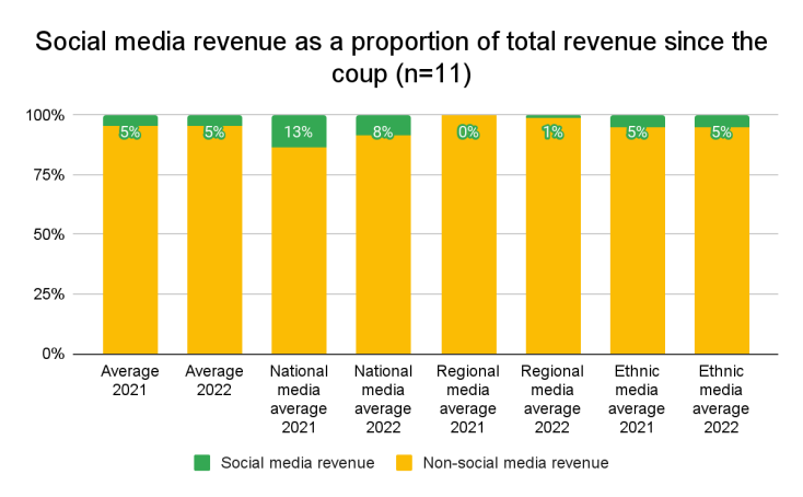 Graphical representation of - Social media revenue as a proportion of total revenue since the coup