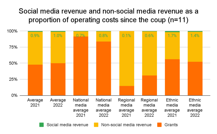 Social media revenue and non-social media revenue as a proportion of operating costs since the coup 