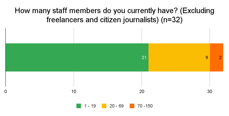 Graphical representation of the question- How many staff members do you currently have? (Excluding freelancers and citizen journalists) 