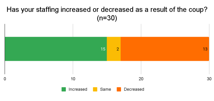 Graphical representation of the question- Has your staffing increased or decreased as a result of the coup? 