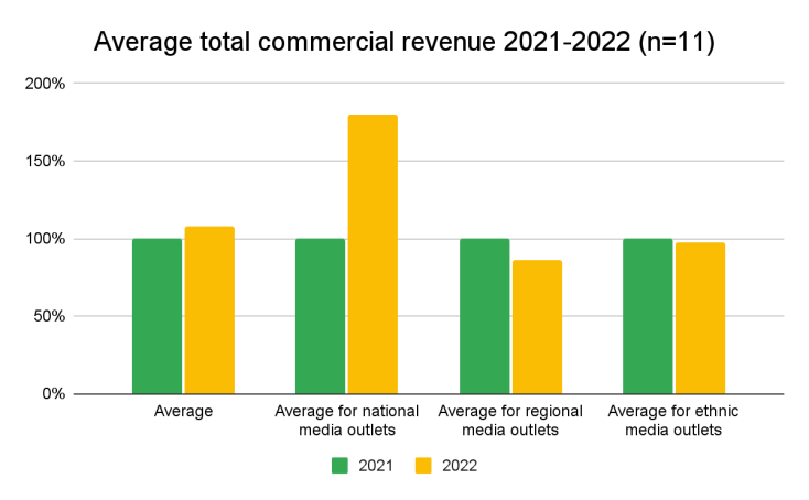 Graphical representation of - Average total commercial revenue 