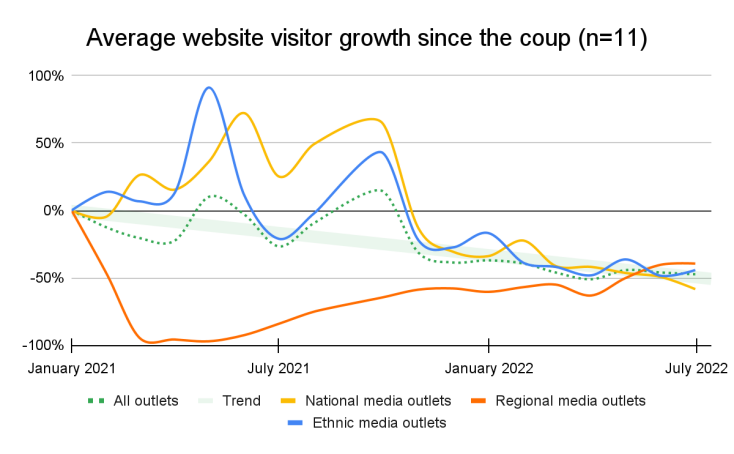 Graphical representation of - Average website visitor growth since the coup