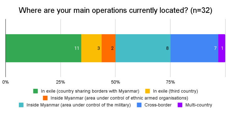 Graphical representation of the question- Where are your main operations currently located?