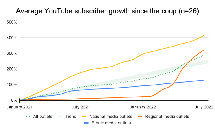 Graphical representation of - Average Youtube subscriber growth since the coup 