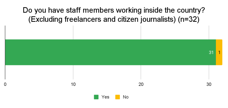 Graphical representation of the survey question - Do you have staff members working inside the country? 