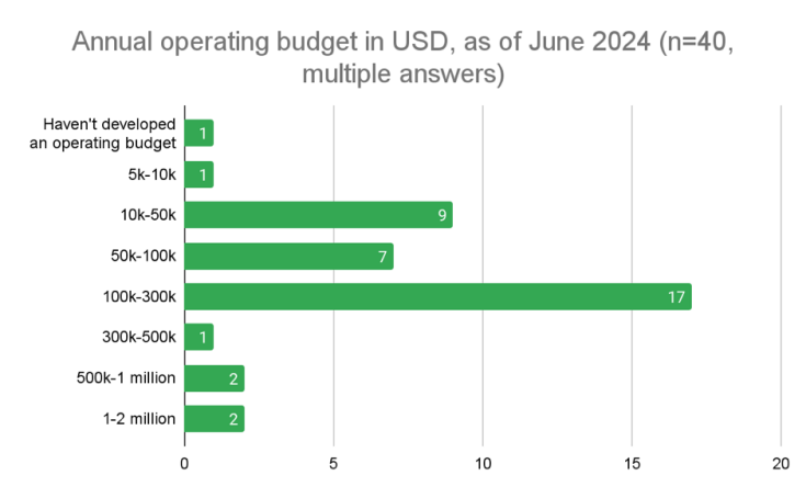 Annual operating budget in USD, as of June 2024