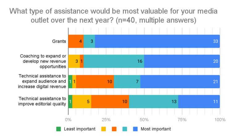 Visual representation of the question: What type of assistance would be most valuable for your media outlet over the next year?