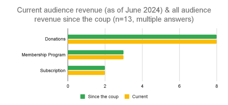 Visual representation of: Current audience revenue (as of June 2024) & all audience revenue since the coup