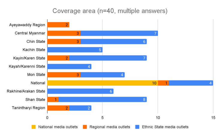 Visual representation of Coverage area responses