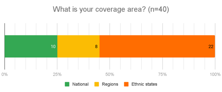 Visual representation of the question: What is your coverage area?