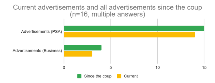 Visual representation of: Current advertisements and all advertisements since the coup