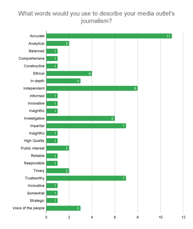 Visual representation of the question: What words would you use to describe your media outlet's journalism? 