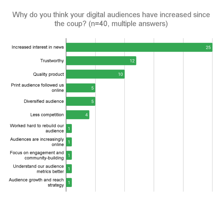 Visual representation of the question: Why do you think your digital audiences have increased since the coup?