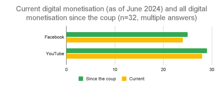 Visual representation: Current digital monetisation (as of June 2024) and all digital monetisation since the coup