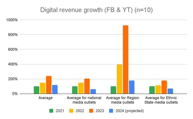 Graphical representation of Digital revenue growth