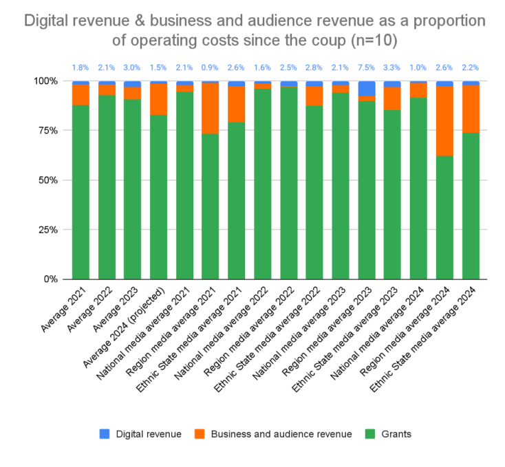 Visual representation of Digital revenue & business and audience revenue as a proportion of operating costs since the coup