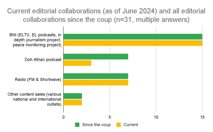 Visual representation of : Current editorial collaborations (as of June 2024) and all editorial collaborations since the coup