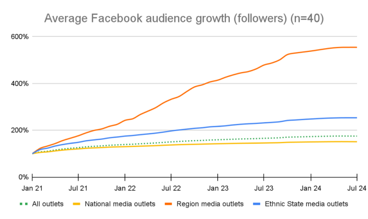 Graphical representation of : Average Facebook audience growth 