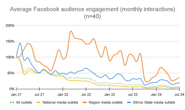 Graphical representation of : Average Facebook audience engagement (monthly interactions)