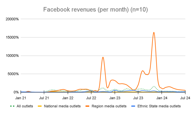 Graphical representation of Facebook revenues (per month)