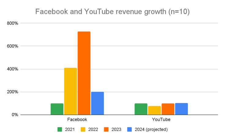 Graphical representation of Facebook and YouTube revenue growth