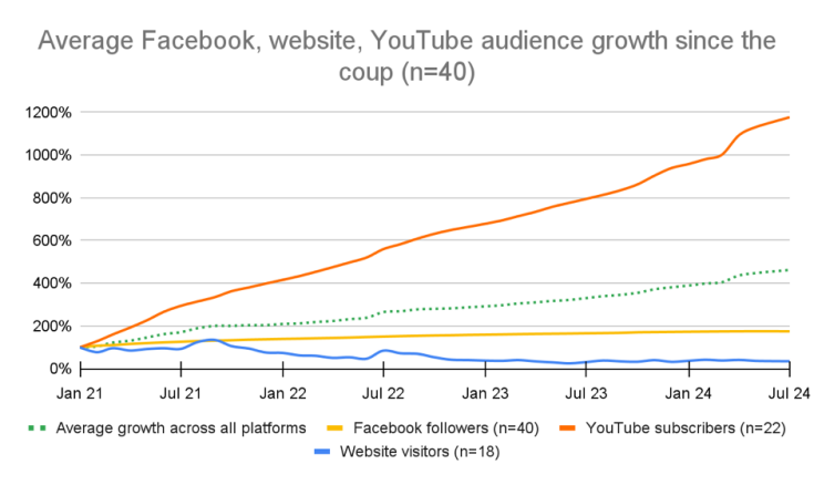 Graphical representation of: Average Facebook, website, YouTube audience growth since the coup