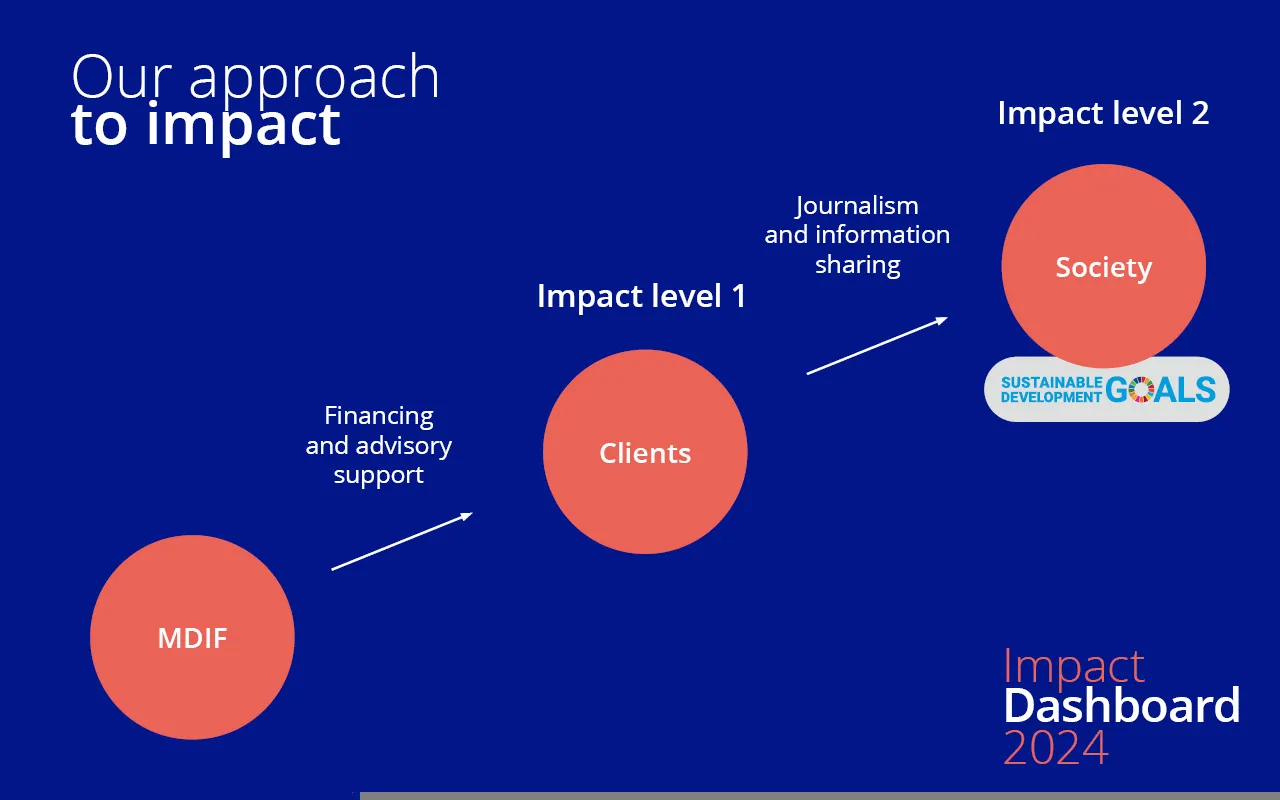 MDIF's approach to impact: MDIF -> Financing and advisory support to clients -> jounralism and information sharing -> Impact on society 