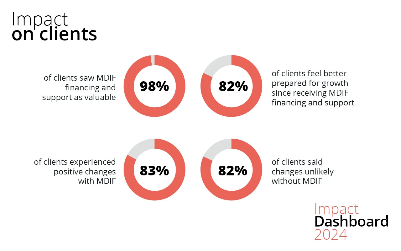 MDIF impact on clients: -98% of clients find our support valuable. - 82% of clients feel better prepared for growth after receiving MDIF financing and support -83% of clients experienced positive changes with MDIF - 82% believe it’s unlikely to have happened without MDIF.