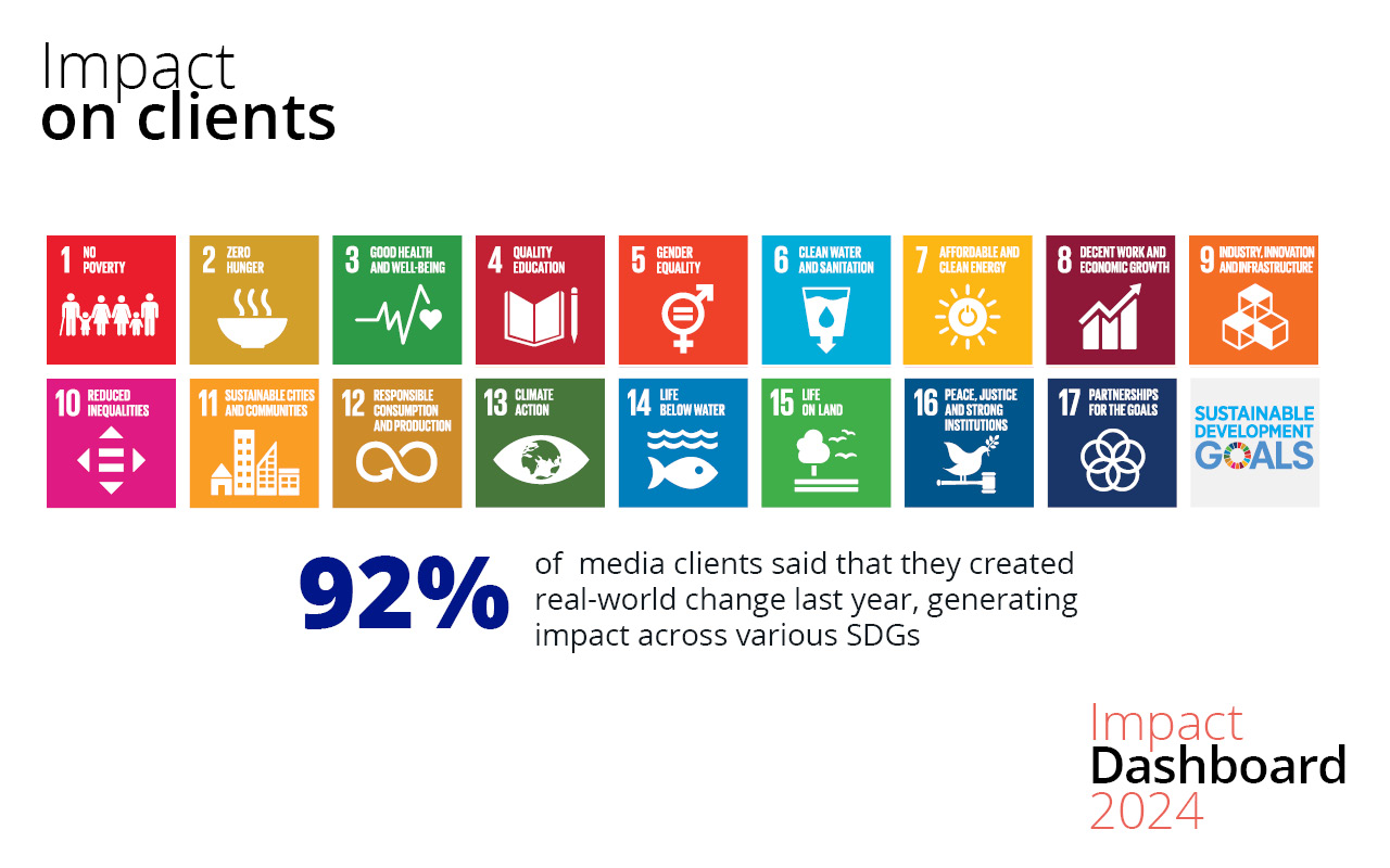 MDIF impact on clients (SDG) - 92% of clients said that they created real-world change last year