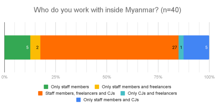 Visual representation of the question:  Who do you work with inside Myanmar?