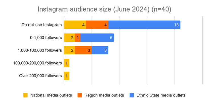 Visual representation of Instagram audience size 