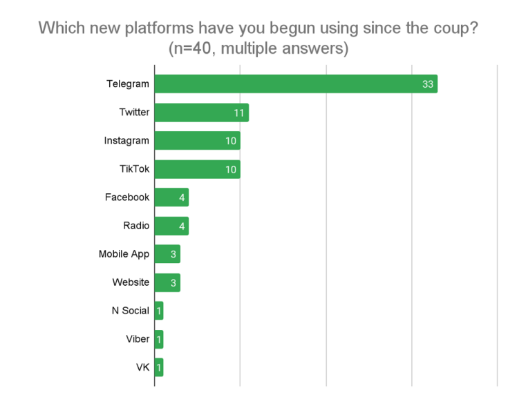 Visual representation of the question: Which new platforms have you begun using since the coup?