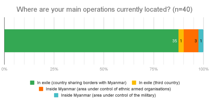 Visual representation of the question: Where are your main operations currently located? 