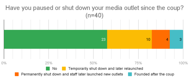 Visual representation of the question: Have you paused or shut down your media outlet since the coup? 